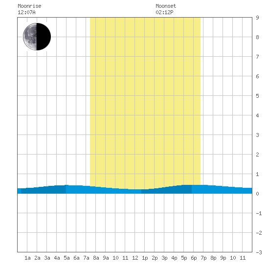 North Crane Keys tide chart for Thursday, October 28, 2021