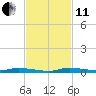 North Crane Keys tide chart for Thursday, November 11, 2021