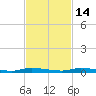 North Crane Keys tide chart for Sunday, November 14, 2021