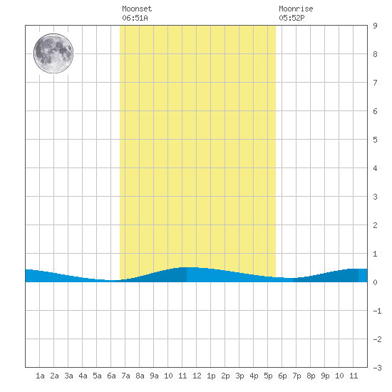 North Crane Keys tide chart for Friday, November 19, 2021