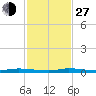 North Crane Keys tide chart for Saturday, November 27, 2021