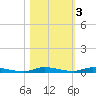 North Crane Keys tide chart for Wednesday, November 3, 2021