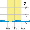 North Crane Keys tide chart for Sunday, November 7, 2021