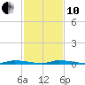 North Crane Keys tide chart for Friday, December 10, 2021