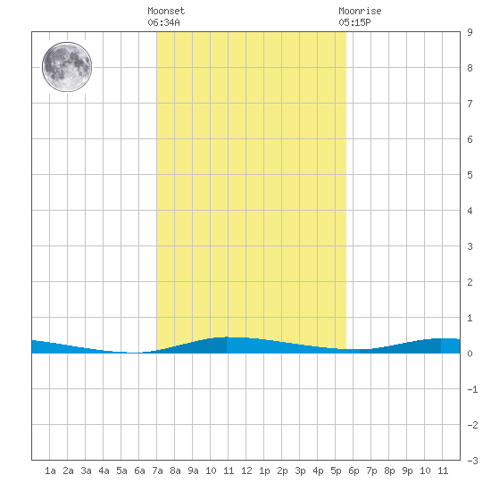 North Crane Keys tide chart for Saturday, December 18, 2021