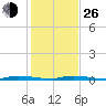 North Crane Keys tide chart for Sunday, December 26, 2021