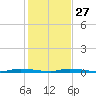 North Crane Keys tide chart for Monday, December 27, 2021