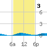 North Crane Keys tide chart for Friday, December 3, 2021