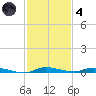 North Crane Keys tide chart for Saturday, December 4, 2021
