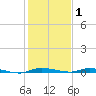 North Crane Keys tide chart for Saturday, January 1, 2022