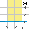 North Crane Keys tide chart for Monday, January 24, 2022