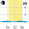 North Crane Keys tide chart for Tuesday, January 25, 2022