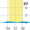 North Crane Keys tide chart for Thursday, January 27, 2022