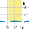 North Crane Keys tide chart for Monday, January 3, 2022