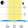 North Crane Keys tide chart for Sunday, January 9, 2022