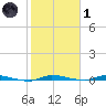 North Crane Keys tide chart for Tuesday, February 1, 2022