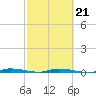 North Crane Keys tide chart for Monday, February 21, 2022
