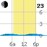 North Crane Keys tide chart for Wednesday, February 23, 2022