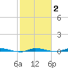 North Crane Keys tide chart for Wednesday, February 2, 2022