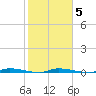 North Crane Keys tide chart for Saturday, February 5, 2022
