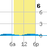 North Crane Keys tide chart for Sunday, February 6, 2022