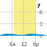 North Crane Keys tide chart for Monday, February 7, 2022
