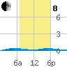 North Crane Keys tide chart for Tuesday, February 8, 2022