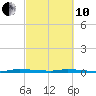 North Crane Keys tide chart for Thursday, March 10, 2022