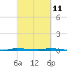 North Crane Keys tide chart for Friday, March 11, 2022