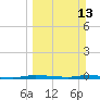 North Crane Keys tide chart for Sunday, March 13, 2022