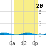 North Crane Keys tide chart for Sunday, March 20, 2022