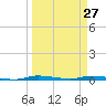 North Crane Keys tide chart for Sunday, March 27, 2022