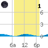 North Crane Keys tide chart for Friday, April 1, 2022