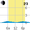 North Crane Keys tide chart for Saturday, April 23, 2022