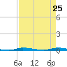 North Crane Keys tide chart for Monday, April 25, 2022
