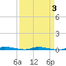North Crane Keys tide chart for Sunday, April 3, 2022