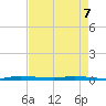 North Crane Keys tide chart for Saturday, May 7, 2022