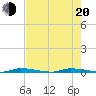 North Crane Keys tide chart for Monday, June 20, 2022