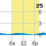 North Crane Keys tide chart for Saturday, June 25, 2022