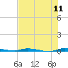 North Crane Keys tide chart for Monday, July 11, 2022