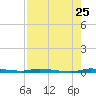 North Crane Keys tide chart for Monday, July 25, 2022