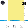 North Crane Keys tide chart for Thursday, July 28, 2022