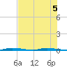 North Crane Keys tide chart for Tuesday, July 5, 2022