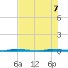North Crane Keys tide chart for Thursday, July 7, 2022