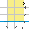 North Crane Keys tide chart for Sunday, August 21, 2022