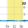 North Crane Keys tide chart for Monday, August 22, 2022