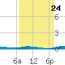 North Crane Keys tide chart for Wednesday, August 24, 2022
