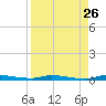 North Crane Keys tide chart for Friday, August 26, 2022