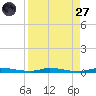 North Crane Keys tide chart for Saturday, August 27, 2022