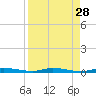 North Crane Keys tide chart for Sunday, August 28, 2022